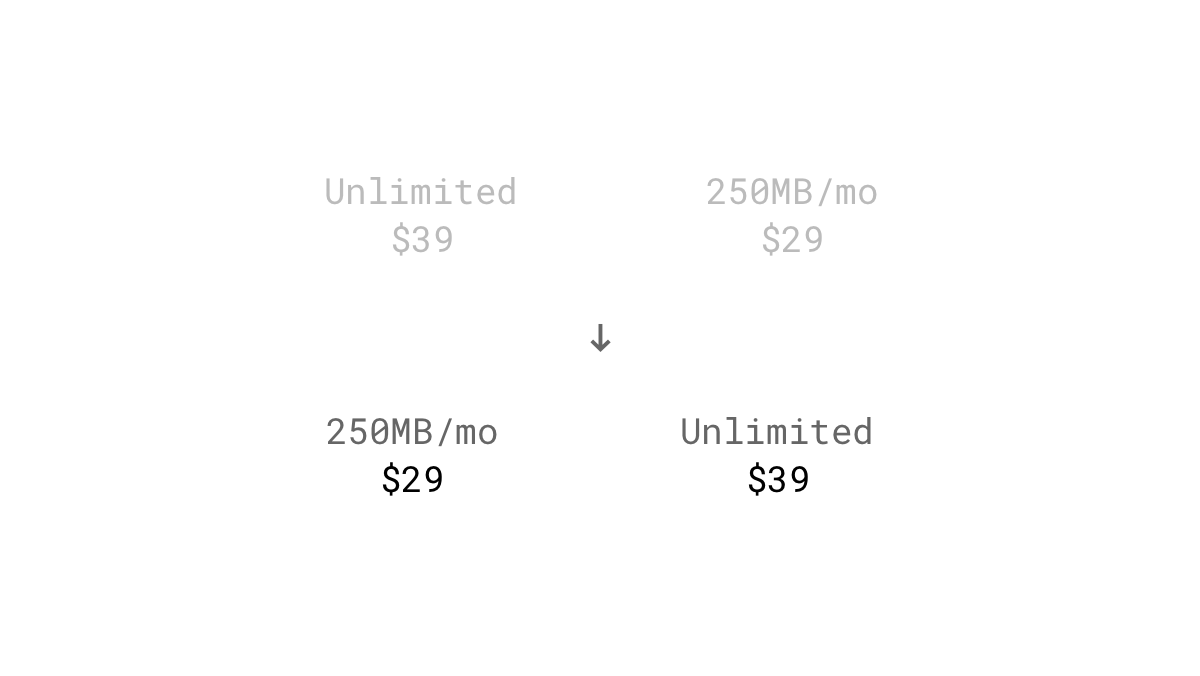 Anchoring example: Lower price first